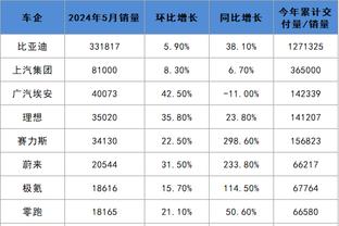 五星级大厨！德布劳内半场数据：助攻戴帽，3次关键传球